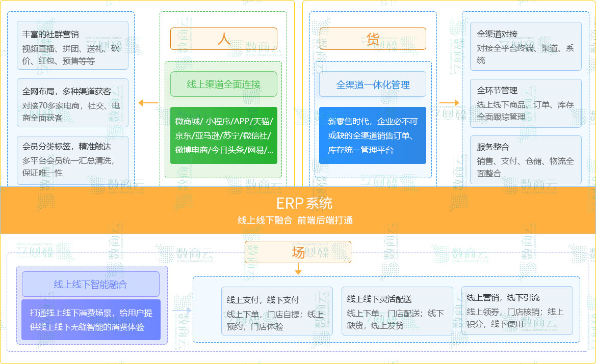 新零售电商平台怎么做？新零售电商管理系统如何搭建？